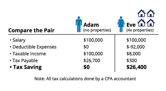 Investment-properties-and-tax-reduction-comparison