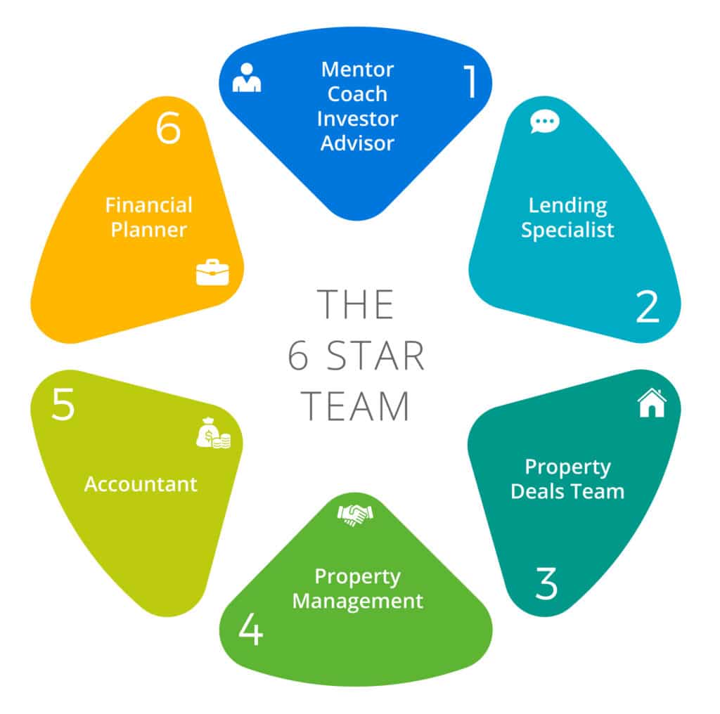 Positive Real Estate's 6 Star Team