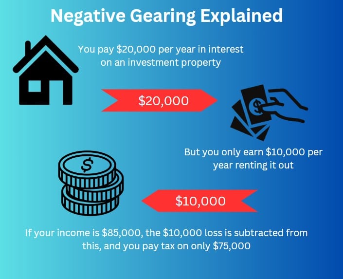 Negative gearing explained